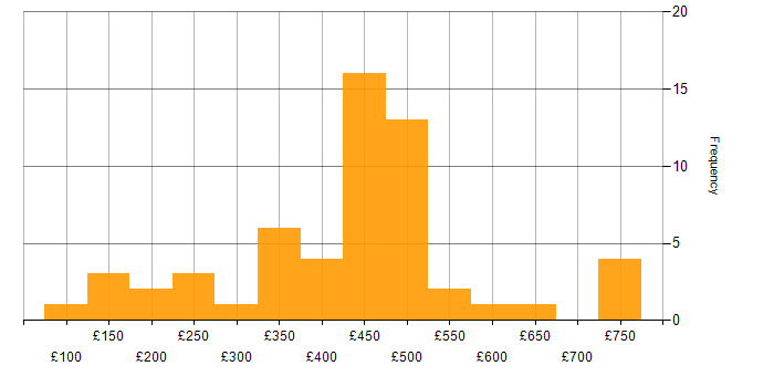 Daily rate histogram for Analyst in Leeds