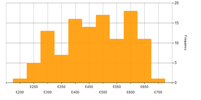 Daily rate histogram for Developer in Leeds