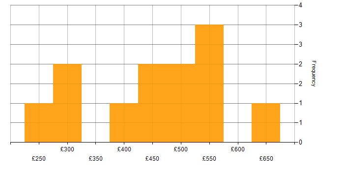 Daily rate histogram for GCP in Leeds