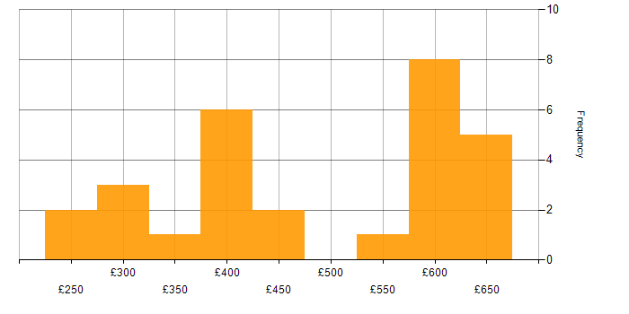Daily rate histogram for JavaScript in Leeds