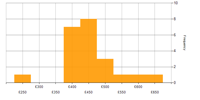 Daily rate histogram for JIRA in Leeds