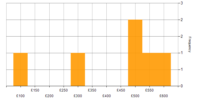 Daily rate histogram for Management Information System in Leeds