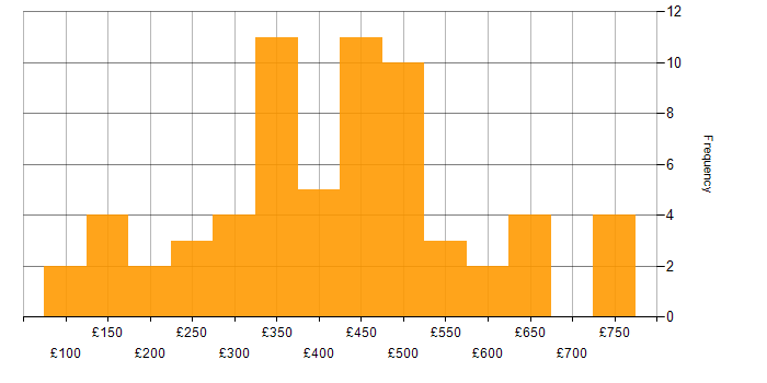 Daily rate histogram for Microsoft in Leeds