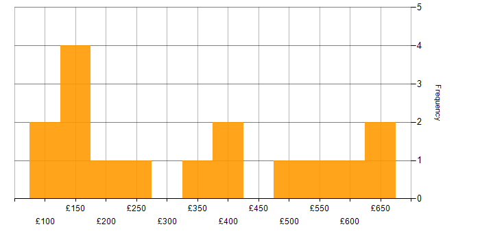 Daily rate histogram for Microsoft 365 in Leeds