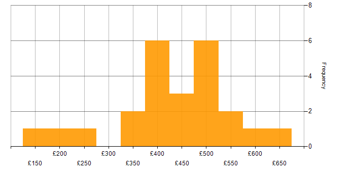 Daily rate histogram for Power BI in Leeds