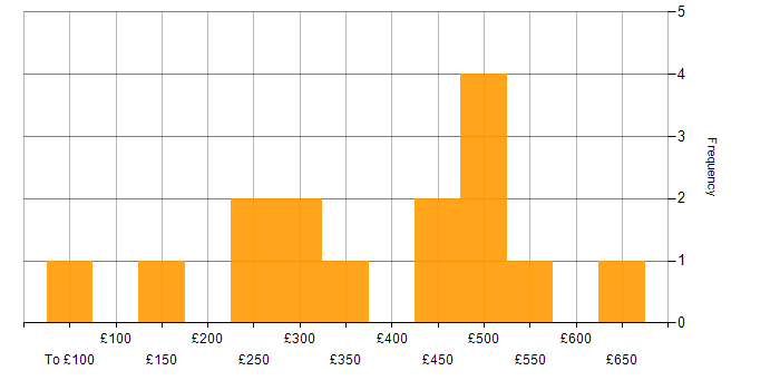 Daily rate histogram for Project Delivery in Leeds
