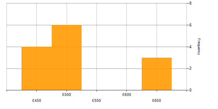 Daily rate histogram for Requirements Gathering in Leeds