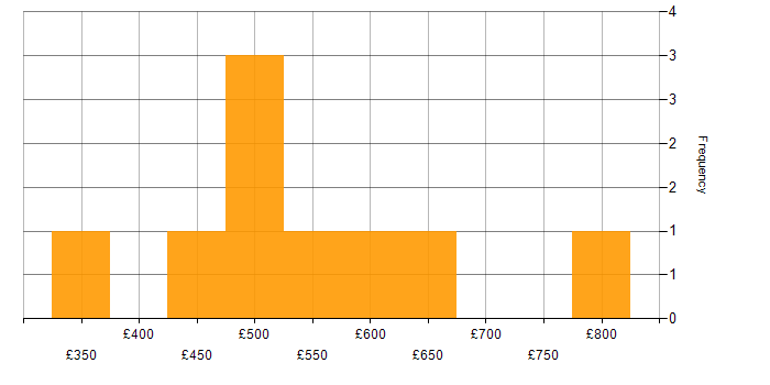 Daily rate histogram for SaaS in Leeds