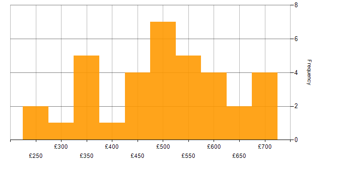 Daily rate histogram for Senior in Leeds