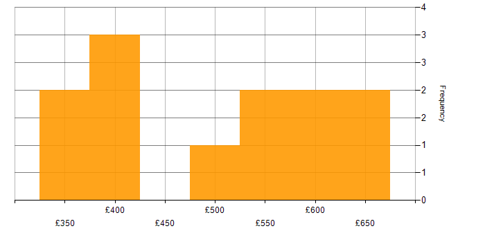 Daily rate histogram for Senior Developer in Leeds