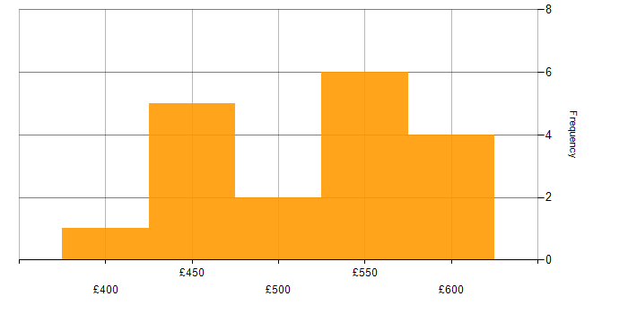 Daily rate histogram for Software Testing in Leeds
