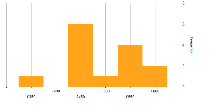 Daily rate histogram for SQL Server in Leeds