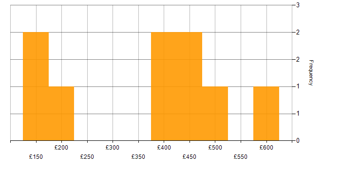 Daily rate histogram for Tableau in Leeds