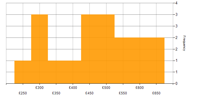 Daily rate histogram for TypeScript in Leeds