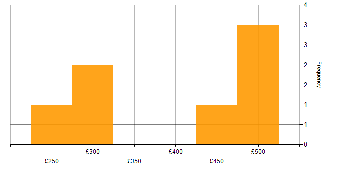 Daily rate histogram for Ansible in Leicester