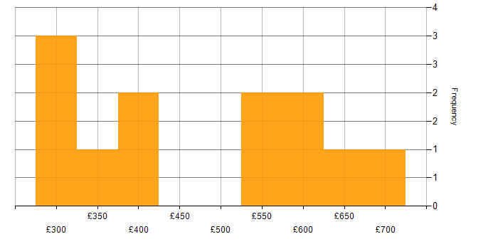 Daily rate histogram for Azure in Leicester