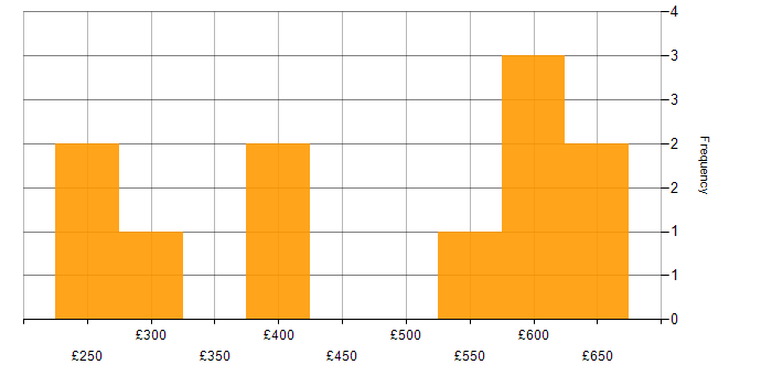 Daily rate histogram for Microsoft in Leicester