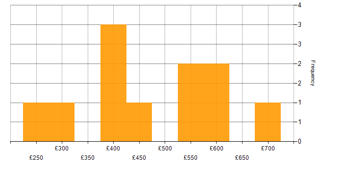 Daily rate histogram for Public Sector in Leicester
