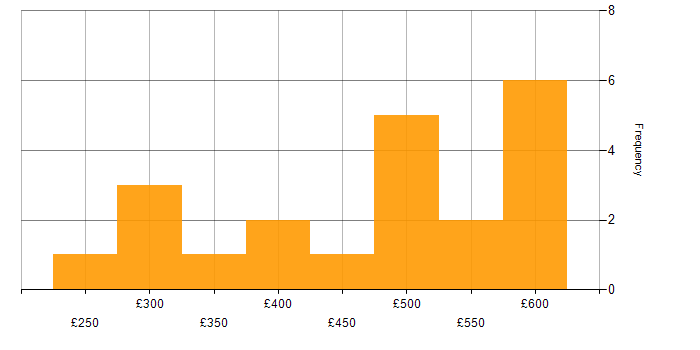 Daily rate histogram for SC Cleared in Leicester
