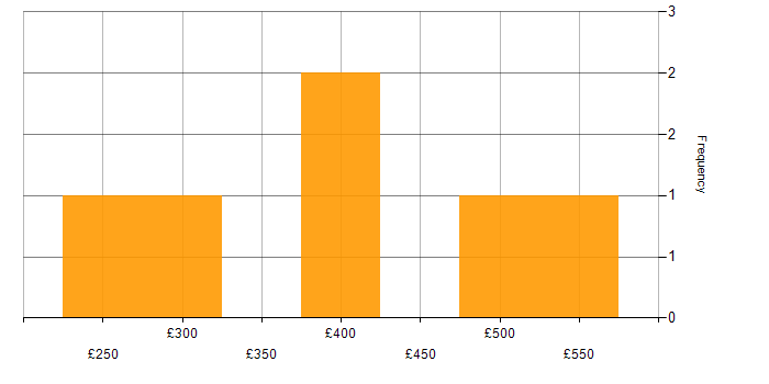 Daily rate histogram for SCOM in Leicester