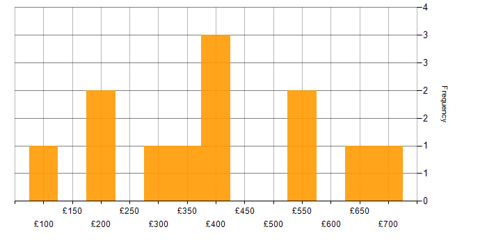 Daily rate histogram for Social Skills in Leicester