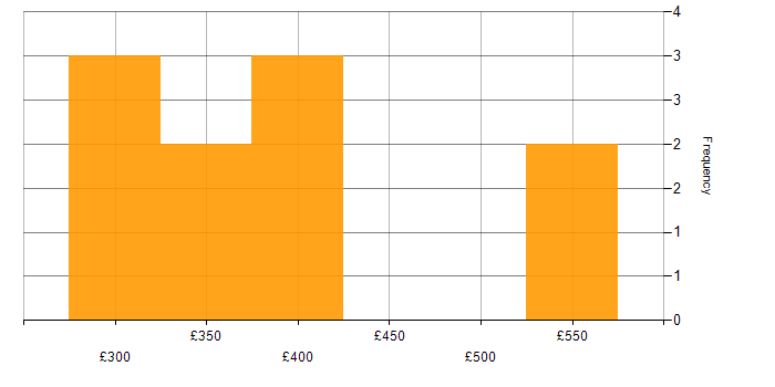 Daily rate histogram for SQL in Leicester