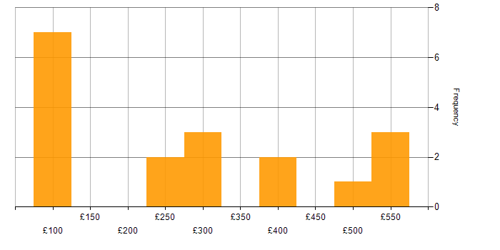 Daily rate histogram for Windows in Leicester