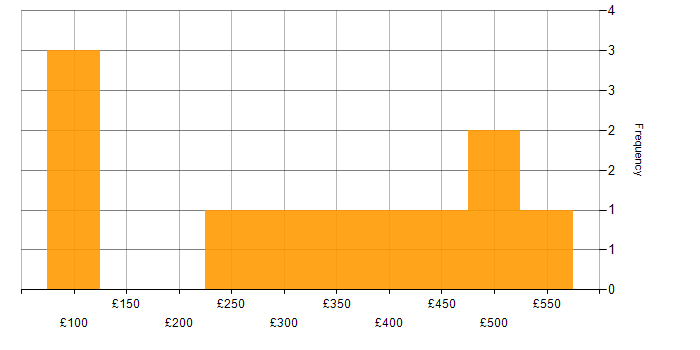 Daily rate histogram for Analyst in Leicestershire
