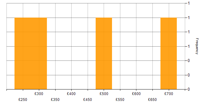 Daily rate histogram for Infrastructure Specialist in Leicestershire
