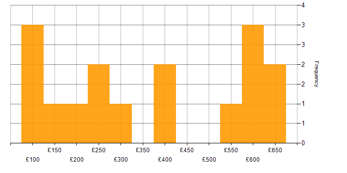 Daily rate histogram for Microsoft in Leicestershire