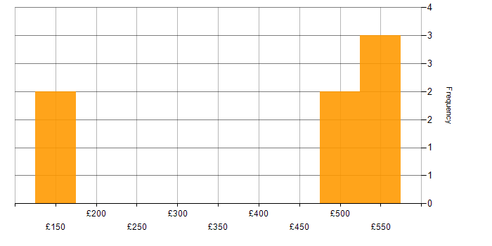 Daily rate histogram for Scrum in Leicestershire