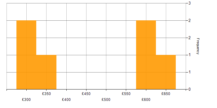 Daily rate histogram for Web Services in Leicestershire