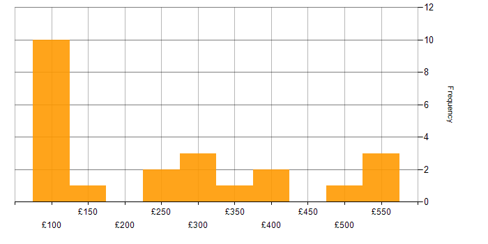 Daily rate histogram for Windows in Leicestershire