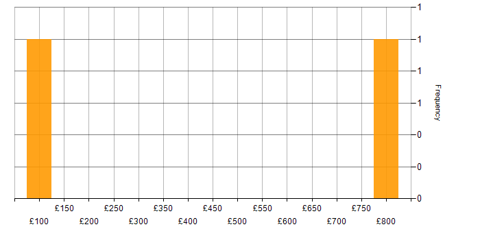 Daily rate histogram for Degree in Lincoln