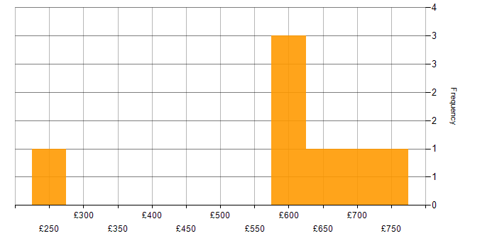 Daily rate histogram for SC Cleared in Lincolnshire