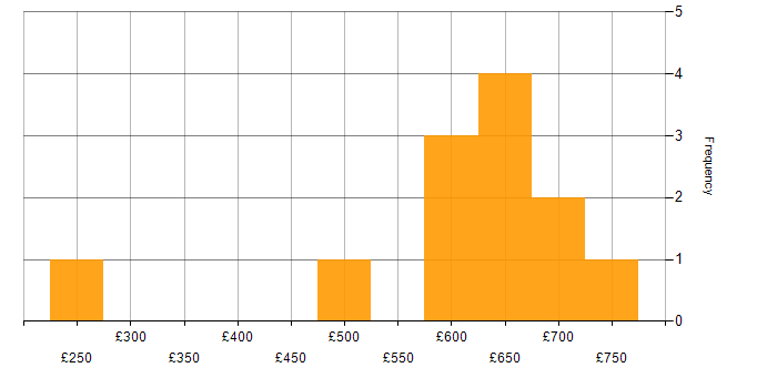 Daily rate histogram for Security Cleared in Lincolnshire
