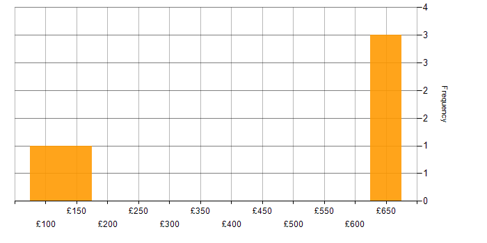 Daily rate histogram for Service Management in Lincolnshire