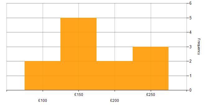 Daily rate histogram for 1st/2nd Line Support Engineer in London
