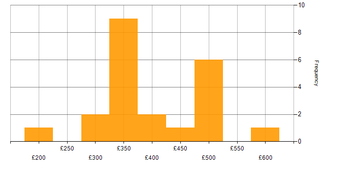 Daily rate histogram for 3rd Line Engineer in London