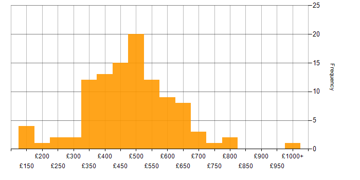 Daily rate histogram for Actionable Insight in London