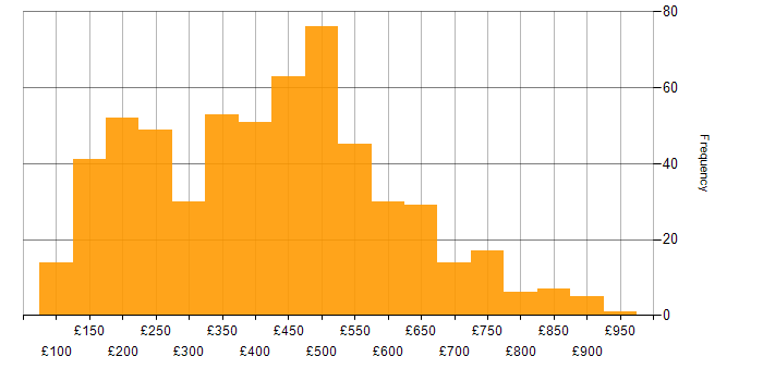 Daily rate histogram for Active Directory in London