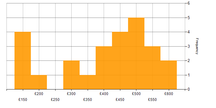Daily rate histogram for Active Directory Engineer in London