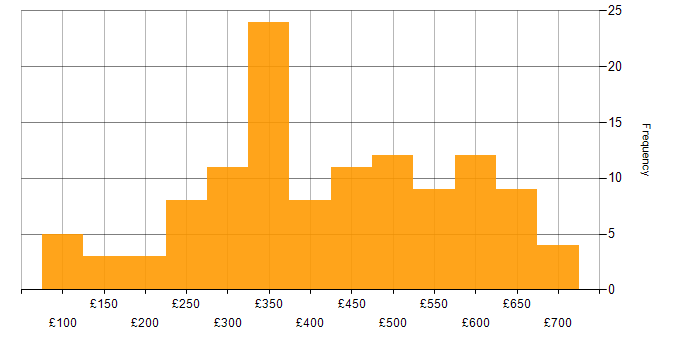 Daily rate histogram for Adobe in London