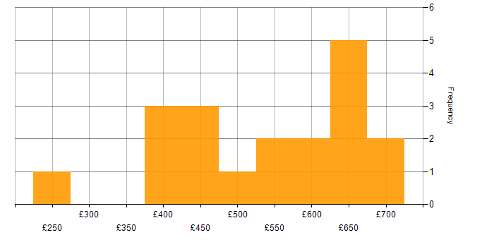 Daily rate histogram for Adobe Analytics in London