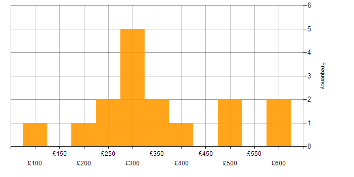 Daily rate histogram for Adobe Creative Suite in London