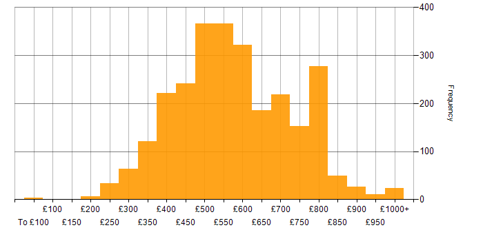Daily rate histogram for Agile in London