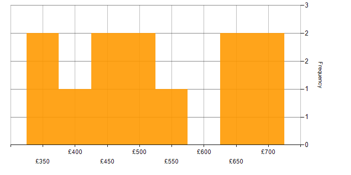 Daily rate histogram for Agile Coach in London