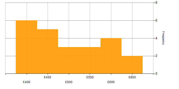 Daily rate histogram for Agile Delivery Manager in London
