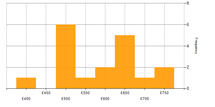 Daily rate histogram for Agile Project Manager in London