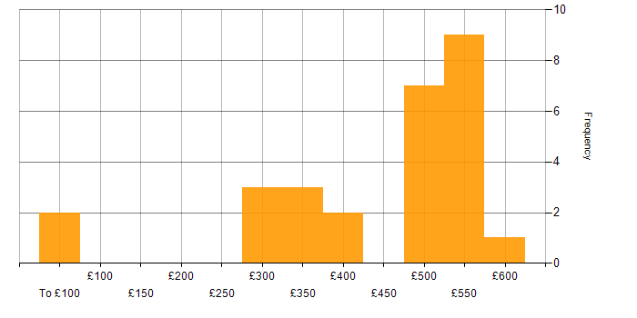 Daily rate histogram for Akka in London